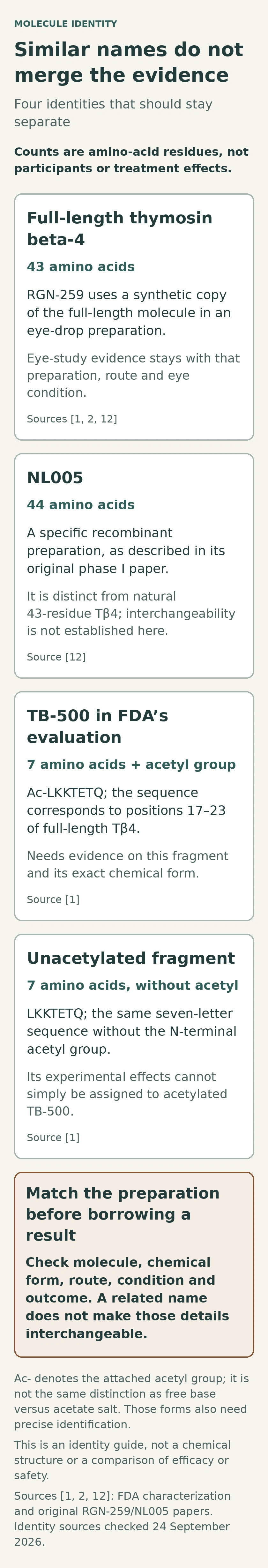 Four separate entries distinguish 43-amino-acid thymosin beta-4, 44-amino-acid NL005, acetylated seven-amino-acid TB-500 and the unacetylated seven-amino-acid fragment.
