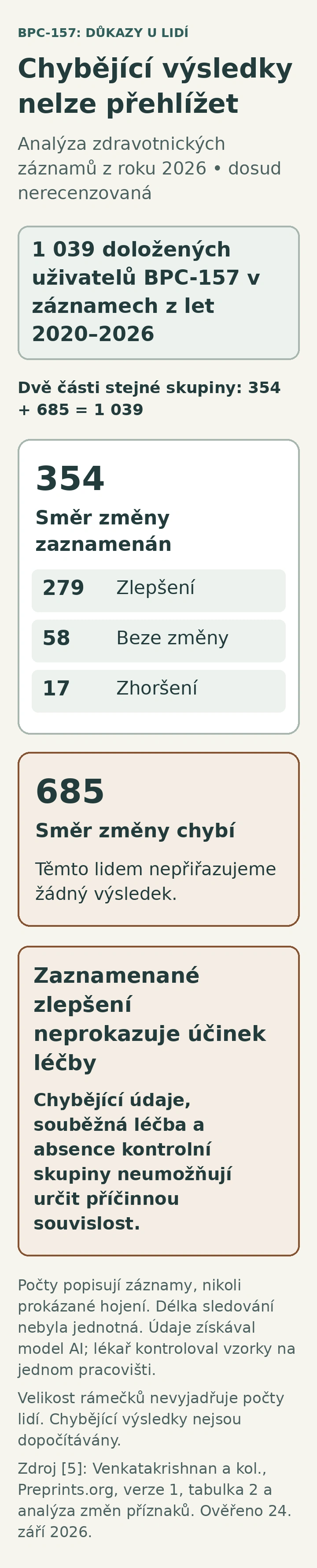 Z 1 039 doložených uživatelů BPC-157 mělo 354 zaznamenán směr změny příznaků: 279 zlepšení, 58 beze změny a 17 zhoršení. U 685 směr změny chyběl.