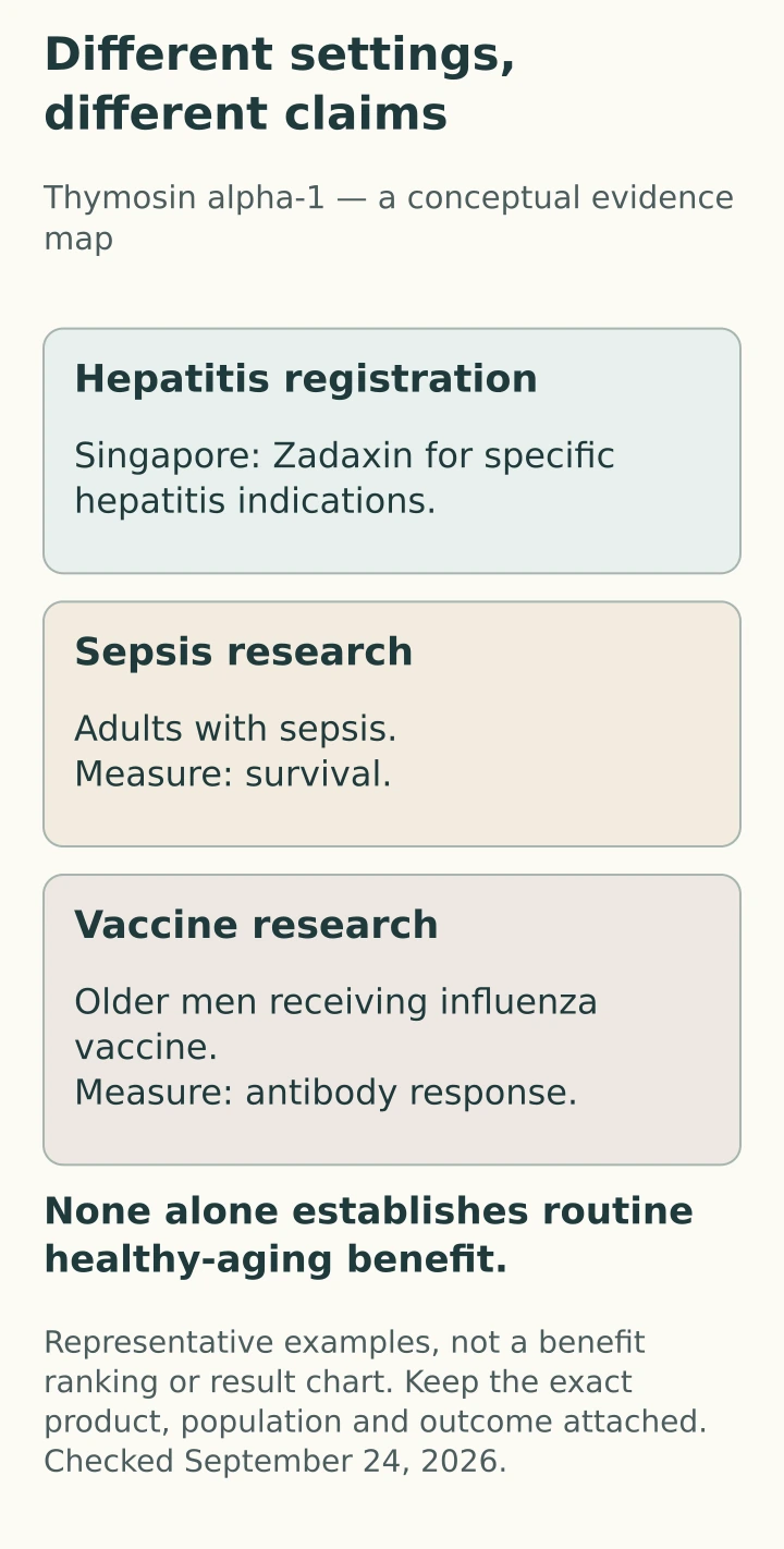 Three panels separate Singapore hepatitis registration, survival in sepsis research, and antibody responses in older male influenza-vaccine recipients.