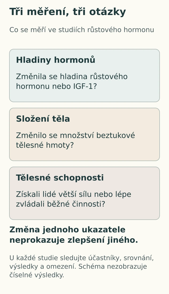 Tři oddělené otázky o hladinách hormonů, beztukové tělesné hmotě a tělesných schopnostech. Změna jednoho ukazatele neprokazuje zlepšení jiného.