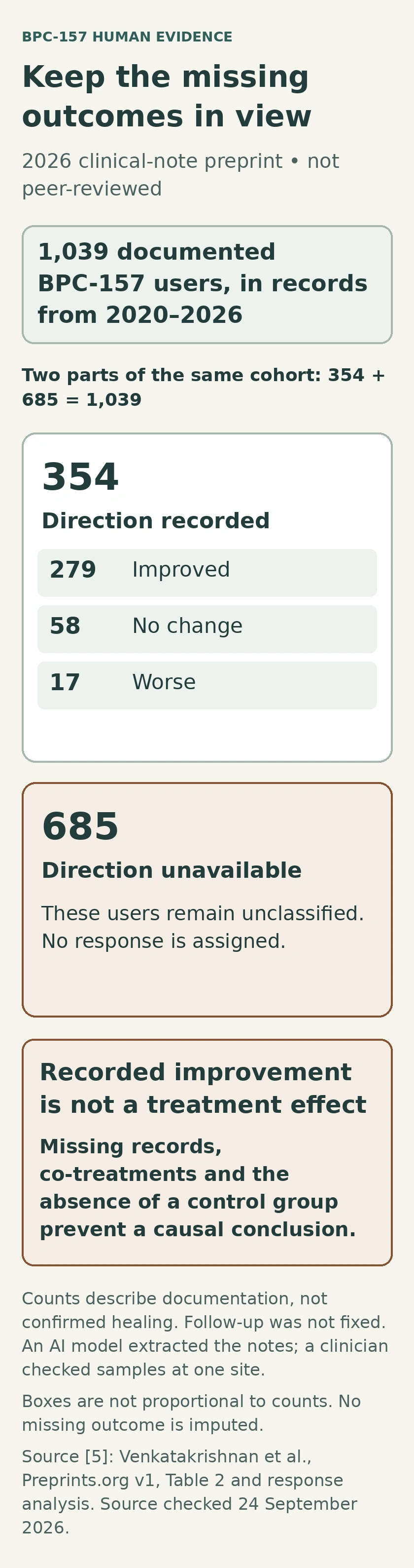 Of 1,039 documented BPC-157 users, 354 had a recorded symptom direction: 279 improved, 58 unchanged and 17 worse. Direction was unavailable for 685.